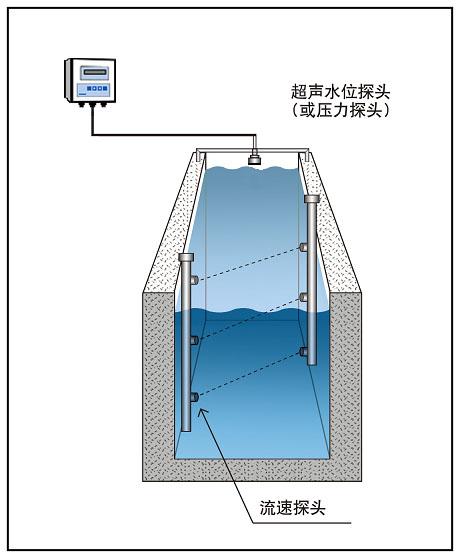 HY.LSZ-1明渠流量計（時差法）測流系統(tǒng)